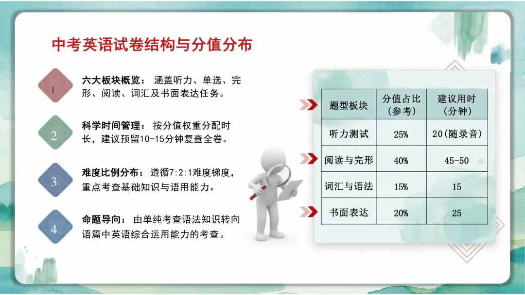 中考英语规范答题PPT:细节定胜负,助学生冲刺高分! 第6张