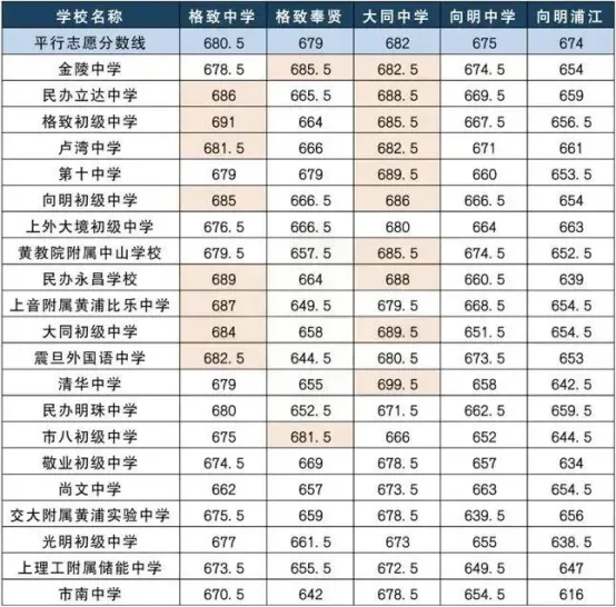 别再被黄浦「中考天堂」骗了!40% 市重点率背后,面对上海升学家长必看的真相! 第3张