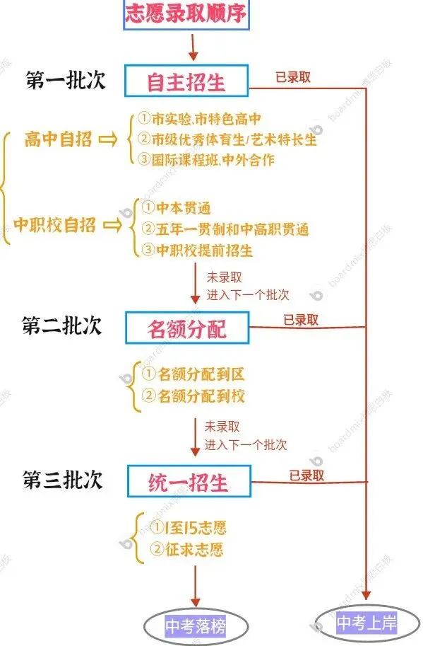 2026年上海中考全攻略 第2张 2026年上海中考全攻略 第2张