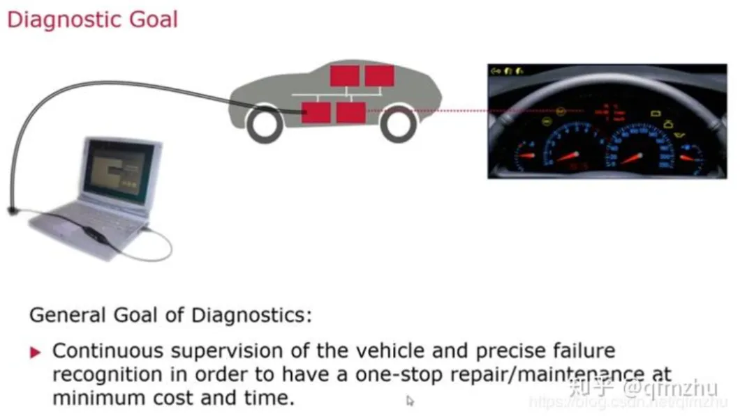 UDS 协议分析及模拟测试 第1张