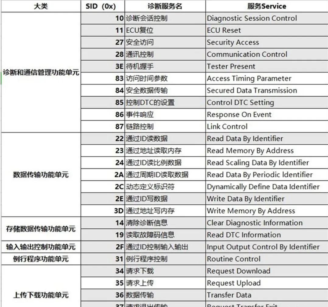 UDS 协议分析及模拟测试 第2张