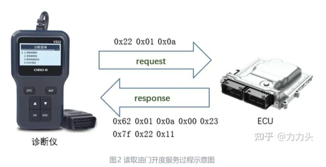 UDS 协议分析及模拟测试 第3张