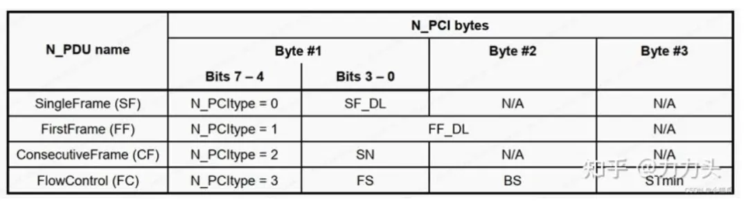 UDS 协议分析及模拟测试 第4张