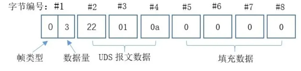UDS 协议分析及模拟测试 第5张