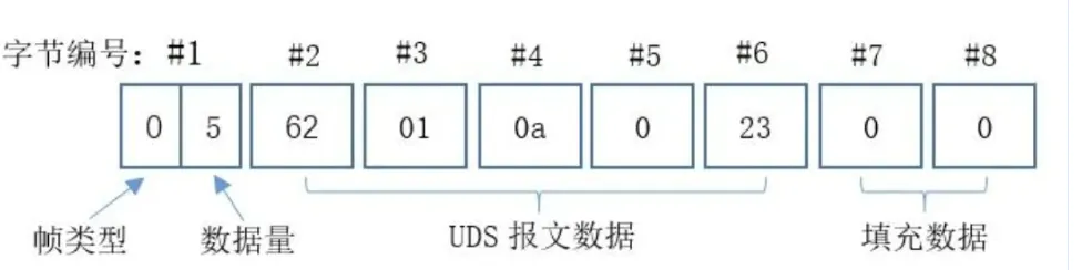 UDS 协议分析及模拟测试 第6张