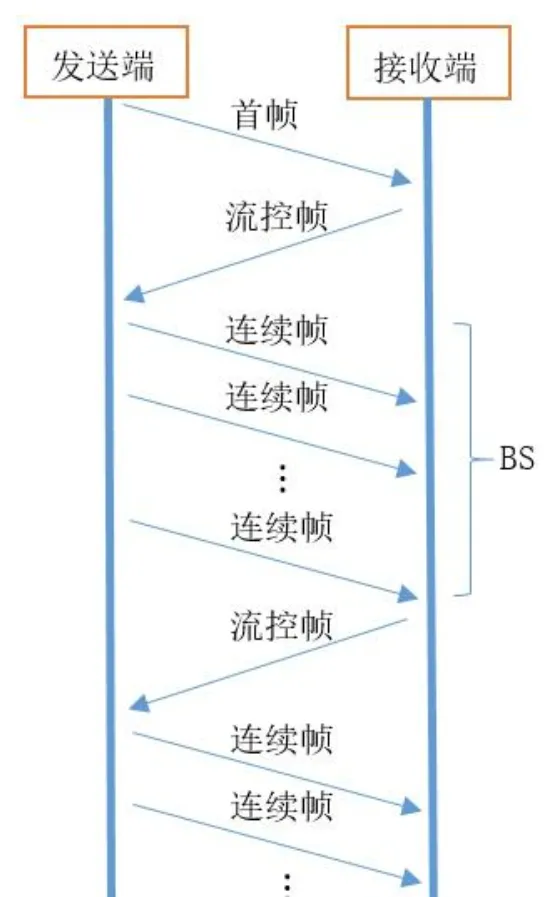 UDS 协议分析及模拟测试 第7张
