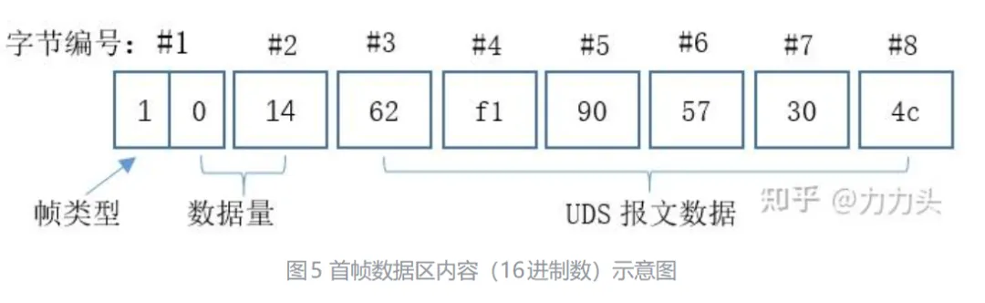 UDS 协议分析及模拟测试 第8张