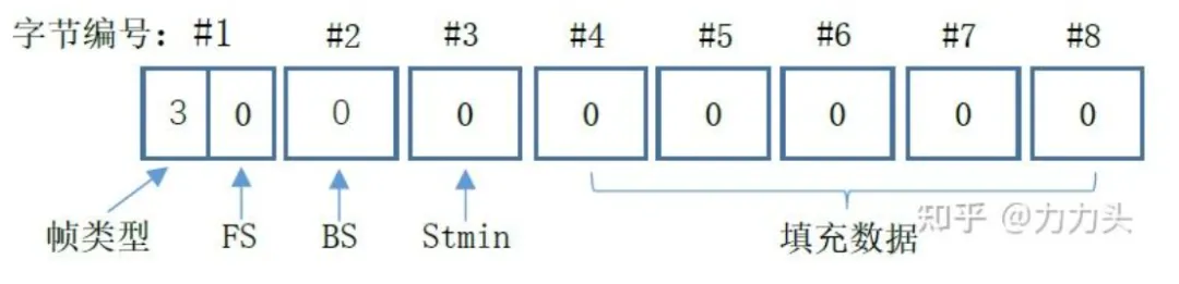 UDS 协议分析及模拟测试 第9张