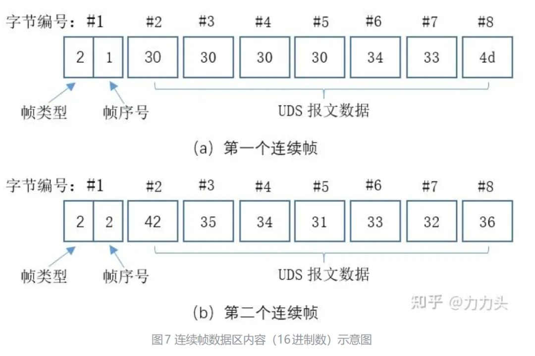 UDS 协议分析及模拟测试 第10张