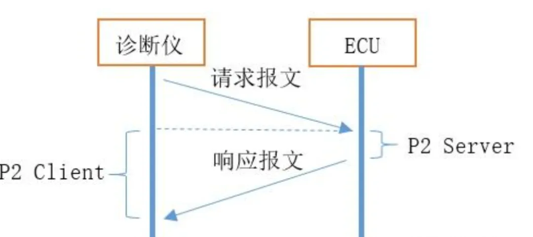 UDS 协议分析及模拟测试 第11张