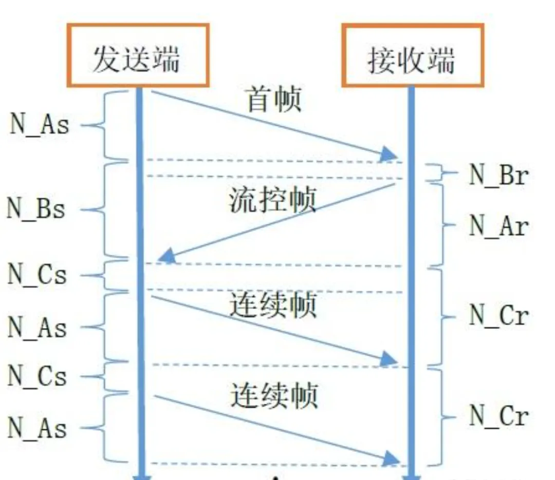 UDS 协议分析及模拟测试 第12张