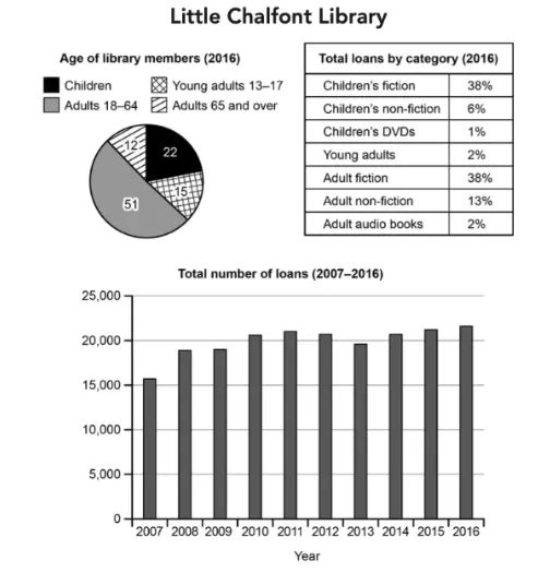 雅思真题解析| C20 T3-小作文-混合图-a public library 第2张