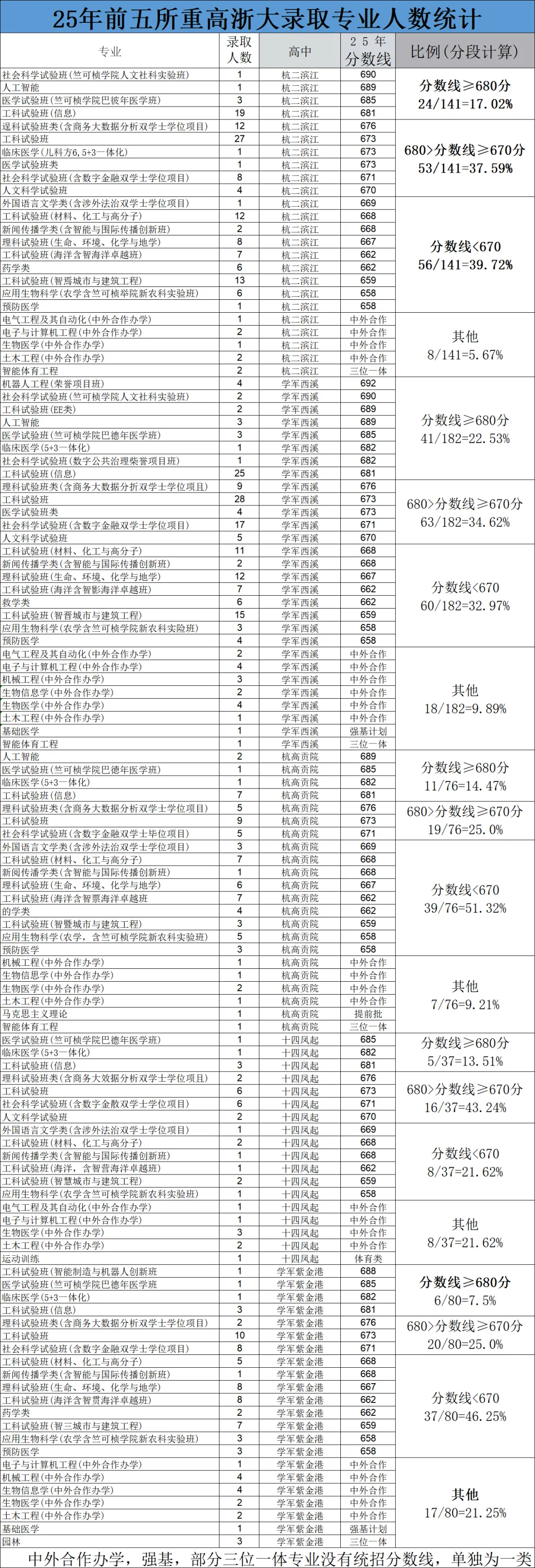 学紫中考分数线和实力不相符 第1张