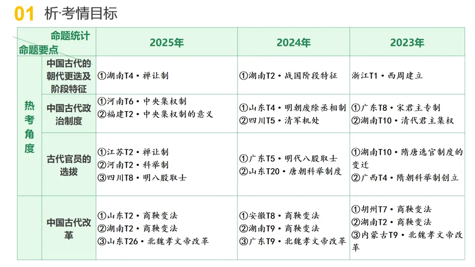 【中考复习】|专题01:家国同构下的中国古代政治 第4张