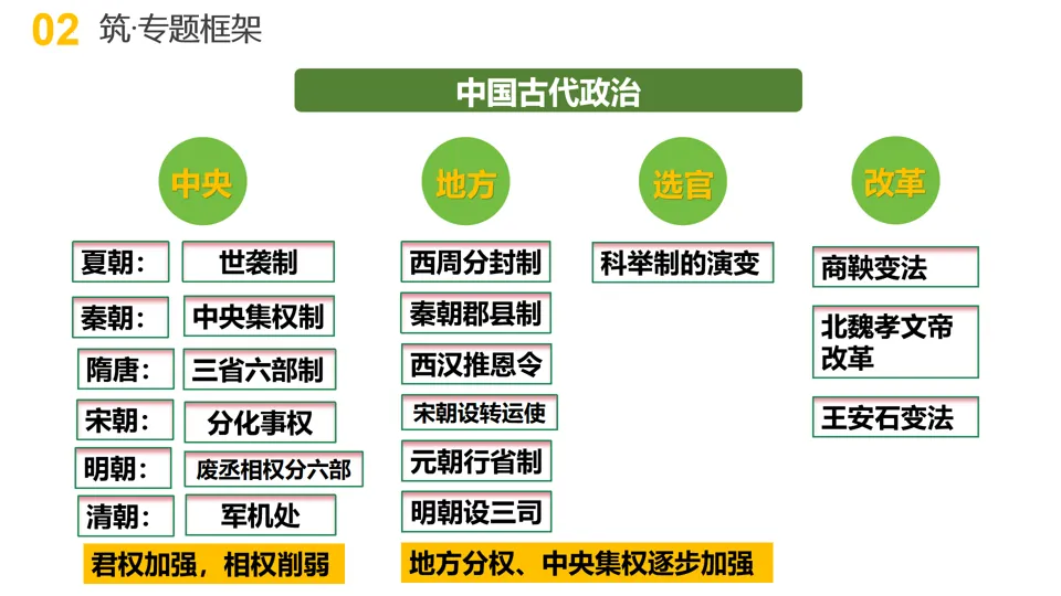 【中考复习】|专题01:家国同构下的中国古代政治 第7张