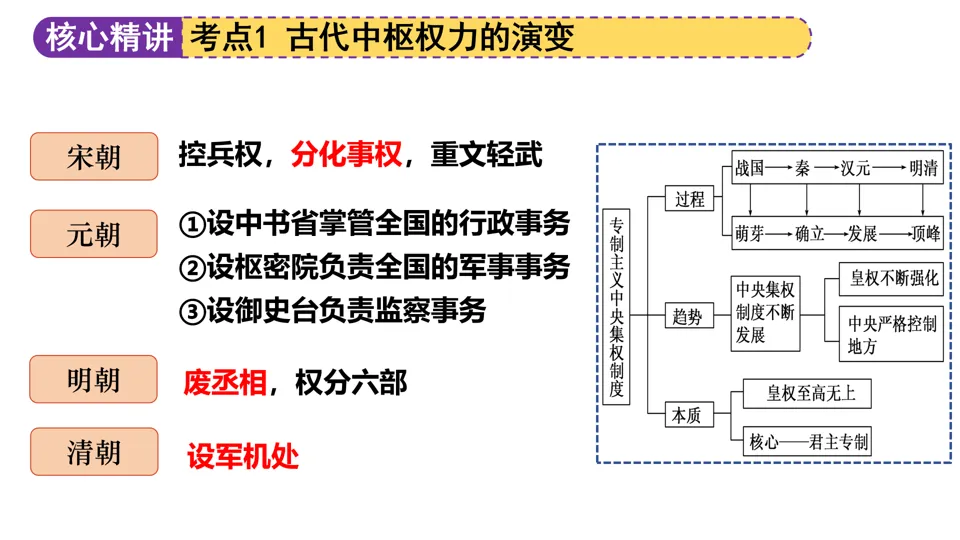 【中考复习】|专题01:家国同构下的中国古代政治 第18张