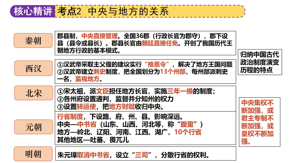 【中考复习】|专题01:家国同构下的中国古代政治 第24张