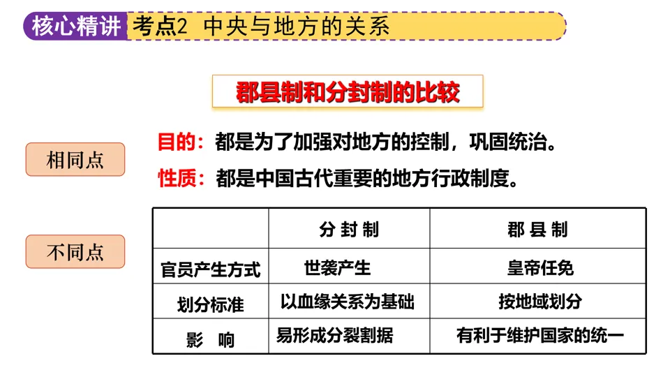 【中考复习】|专题01:家国同构下的中国古代政治 第25张