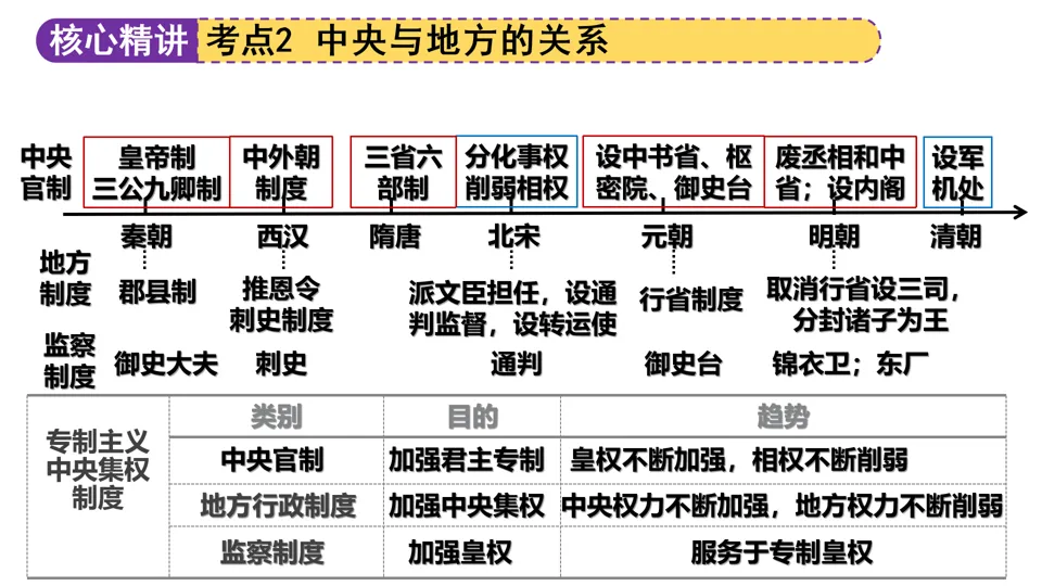 【中考复习】|专题01:家国同构下的中国古代政治 第26张