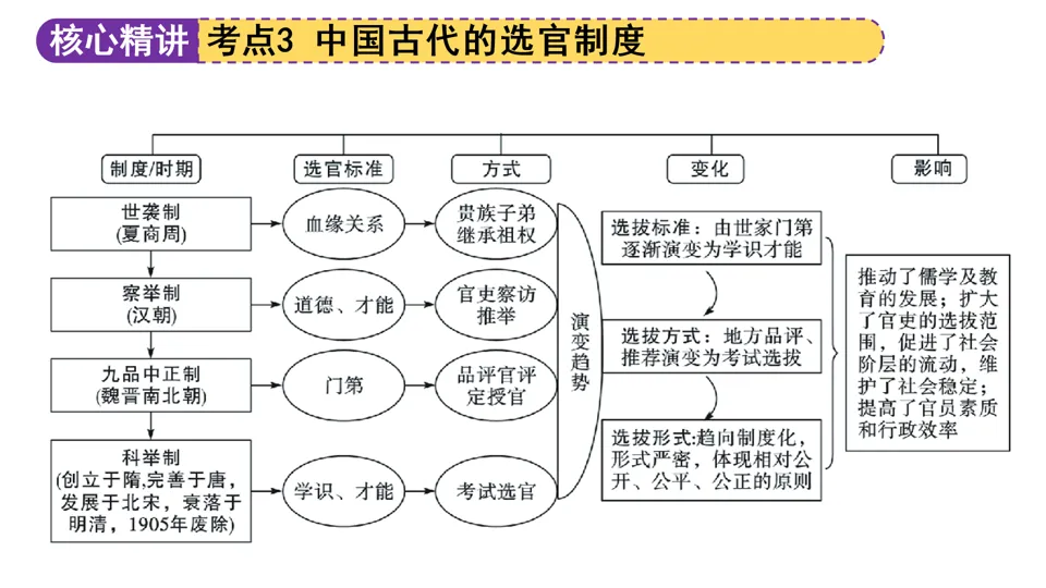 【中考复习】|专题01:家国同构下的中国古代政治 第29张