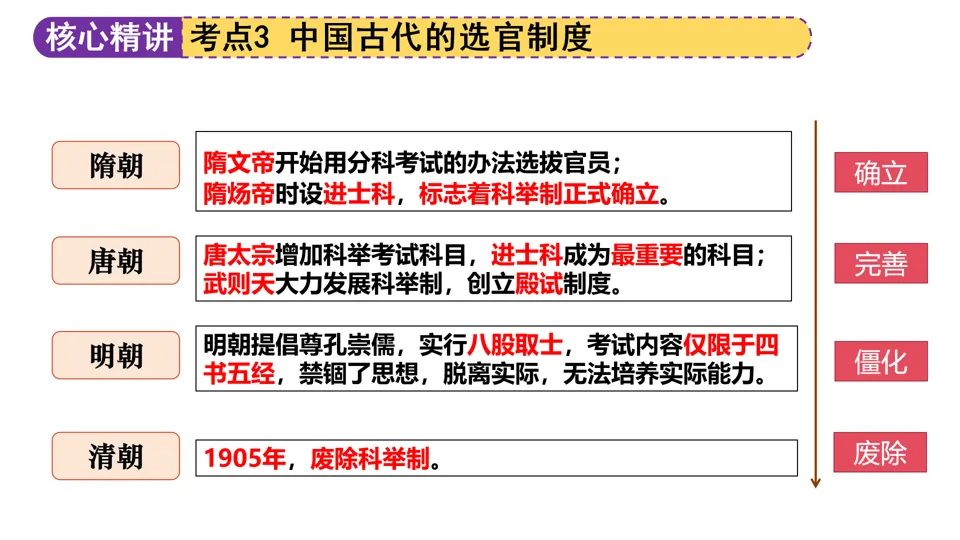 【中考复习】|专题01:家国同构下的中国古代政治 第30张