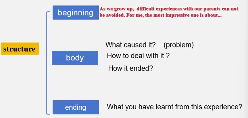 中考英语作文备考 Unit 2 Growing pains and gains话题作文 八年级下册 外研版 第5张