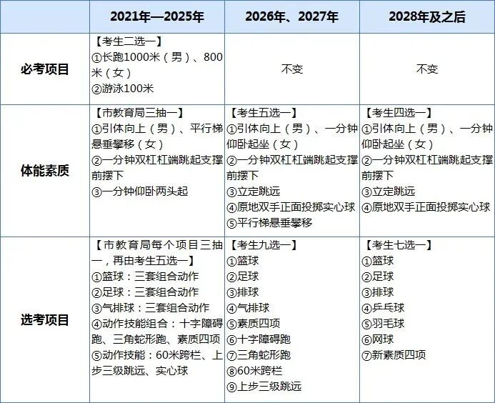 2026年东莞体育中考:满分标准来了,难度下降 第2张