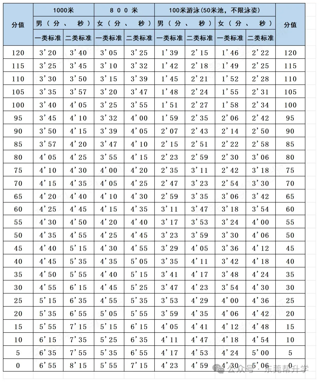 2026年东莞体育中考:满分标准来了,难度下降 第3张