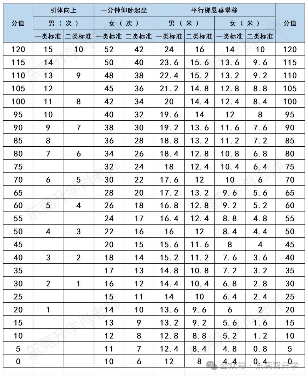 2026年东莞体育中考:满分标准来了,难度下降 第4张