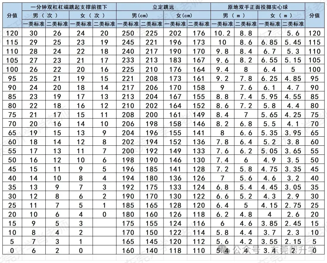 2026年东莞体育中考:满分标准来了,难度下降 第5张