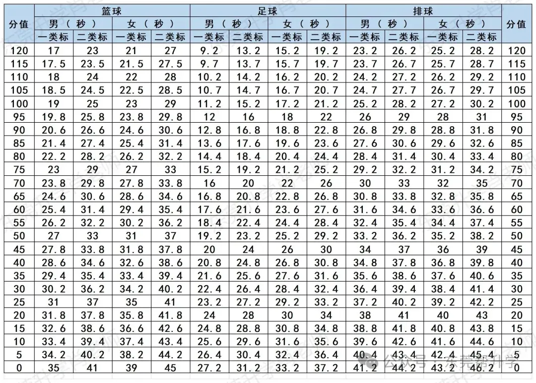2026年东莞体育中考:满分标准来了,难度下降 第6张