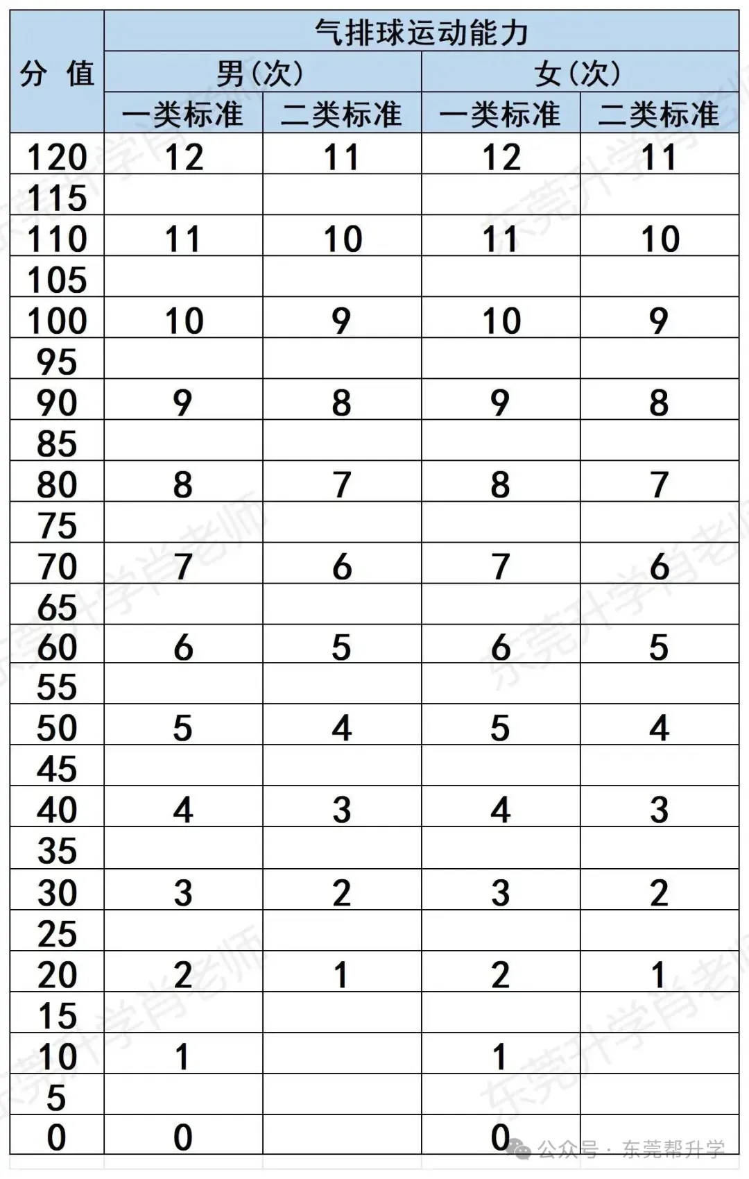2026年东莞体育中考:满分标准来了,难度下降 第7张