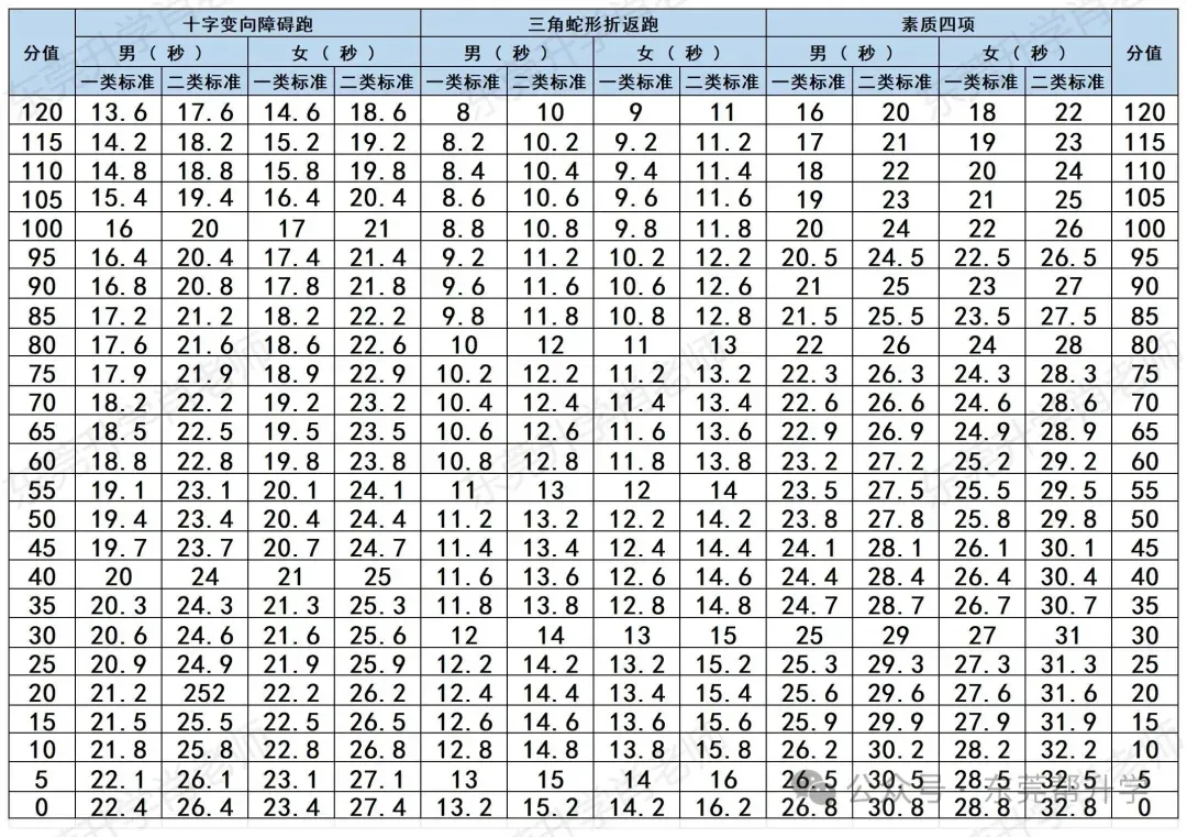2026年东莞体育中考:满分标准来了,难度下降 第8张