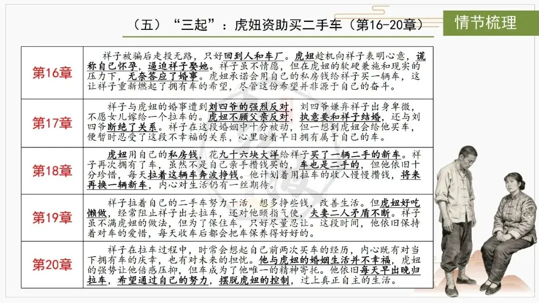 【中考复习课件-名著系列】-03《骆驼祥子》(5元) 第14张
