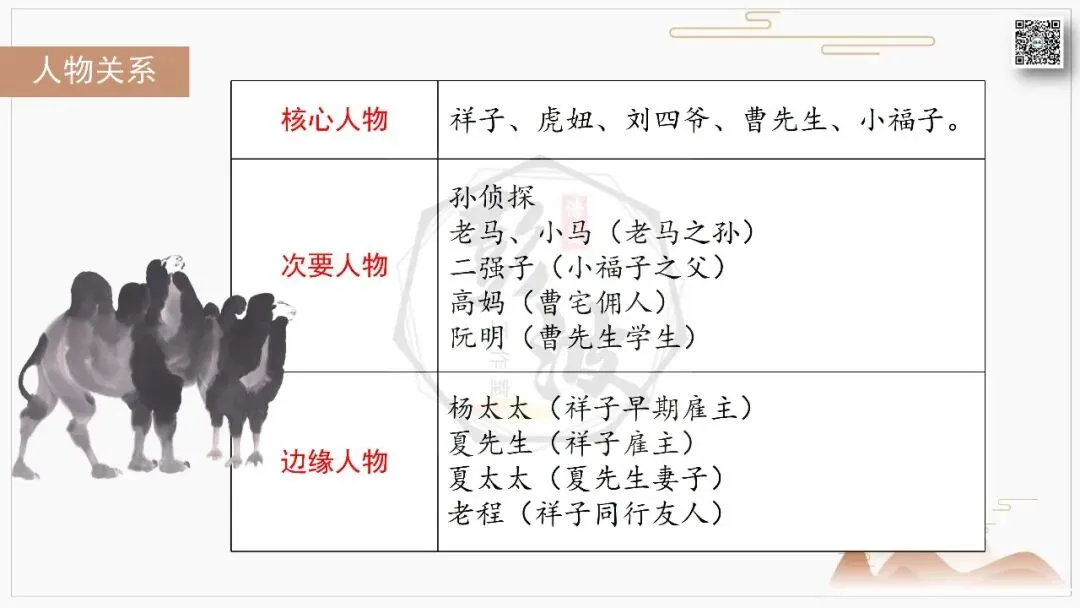 【中考复习课件-名著系列】-03《骆驼祥子》(5元) 第16张