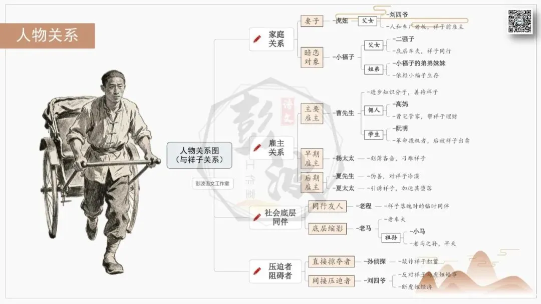 【中考复习课件-名著系列】-03《骆驼祥子》(5元) 第17张