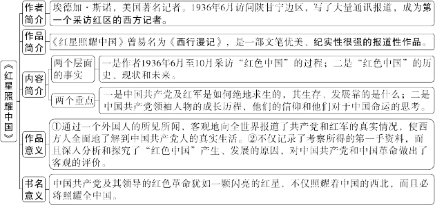中考必读名著——《红星照耀中国》 第1张