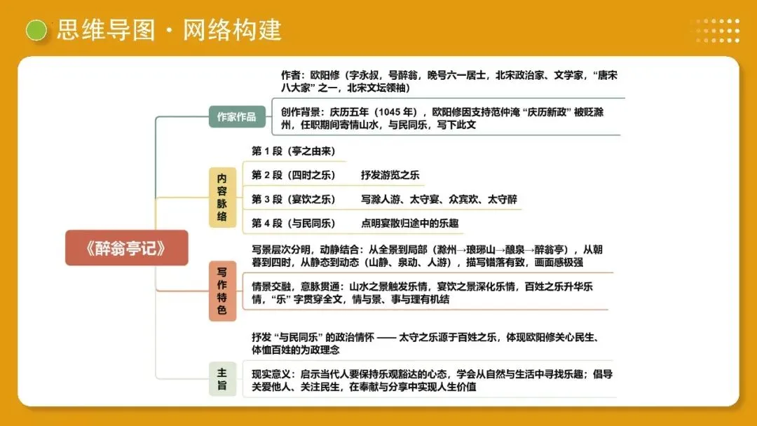 【备战中考】第10讲 士人情怀·宦海沉浮(《岳阳楼记》《醉翁亭记》《湖心亭看雪》)PPT 第12张 【备战中考】第10讲 士人情怀·宦海沉浮(《岳阳楼记》《醉翁亭记》《湖心亭看雪》)PPT 第12张