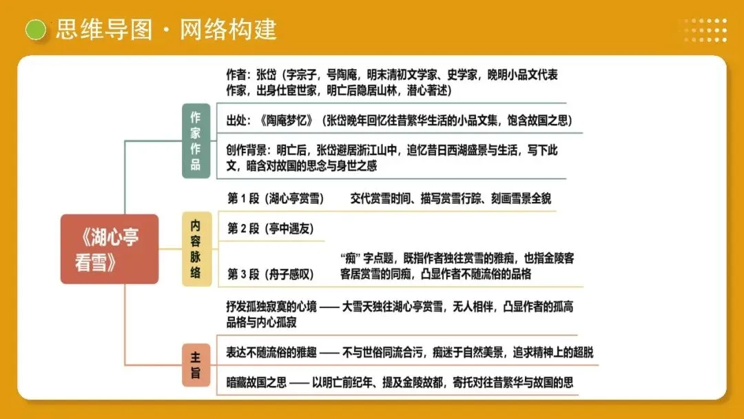 【备战中考】第10讲 士人情怀·宦海沉浮(《岳阳楼记》《醉翁亭记》《湖心亭看雪》)PPT 第13张 【备战中考】第10讲 士人情怀·宦海沉浮(《岳阳楼记》《醉翁亭记》《湖心亭看雪》)PPT 第13张