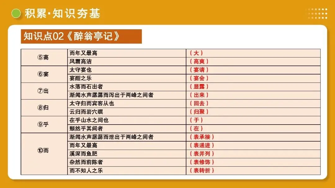 【备战中考】第10讲 士人情怀·宦海沉浮(《岳阳楼记》《醉翁亭记》《湖心亭看雪》)PPT 第33张 【备战中考】第10讲 士人情怀·宦海沉浮(《岳阳楼记》《醉翁亭记》《湖心亭看雪》)PPT 第33张