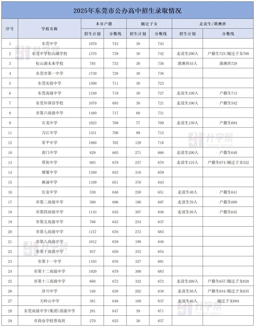 2026年东莞中考参考:2025年东莞中考招生录取情况盘点 第1张