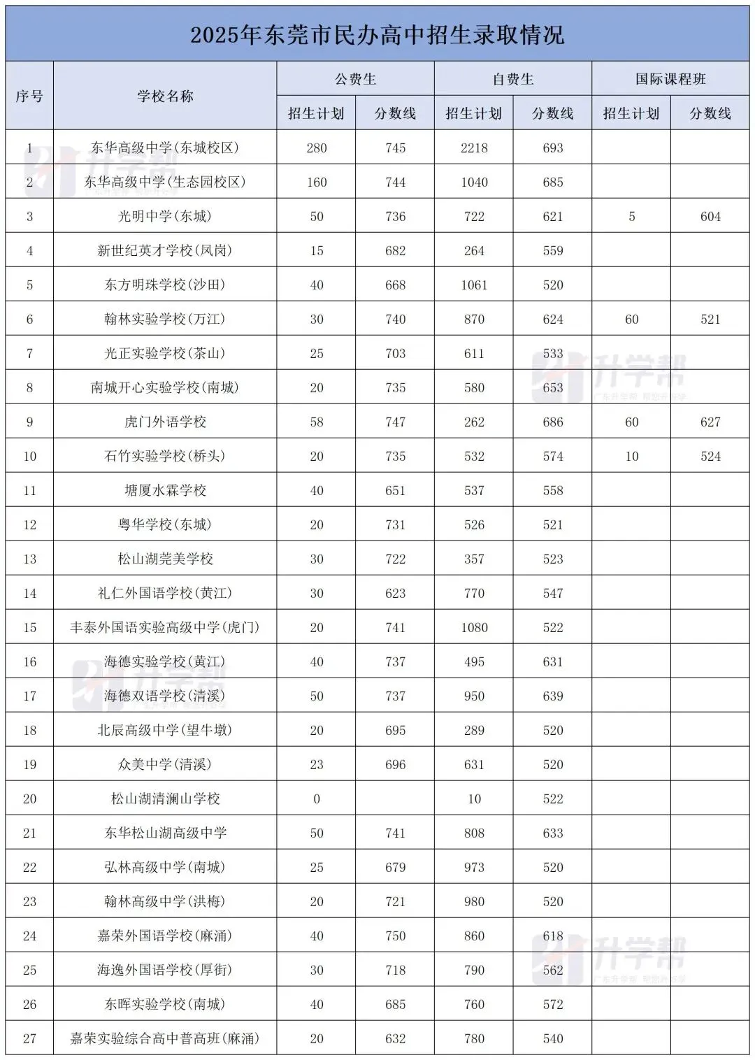 2026年东莞中考参考:2025年东莞中考招生录取情况盘点 第2张