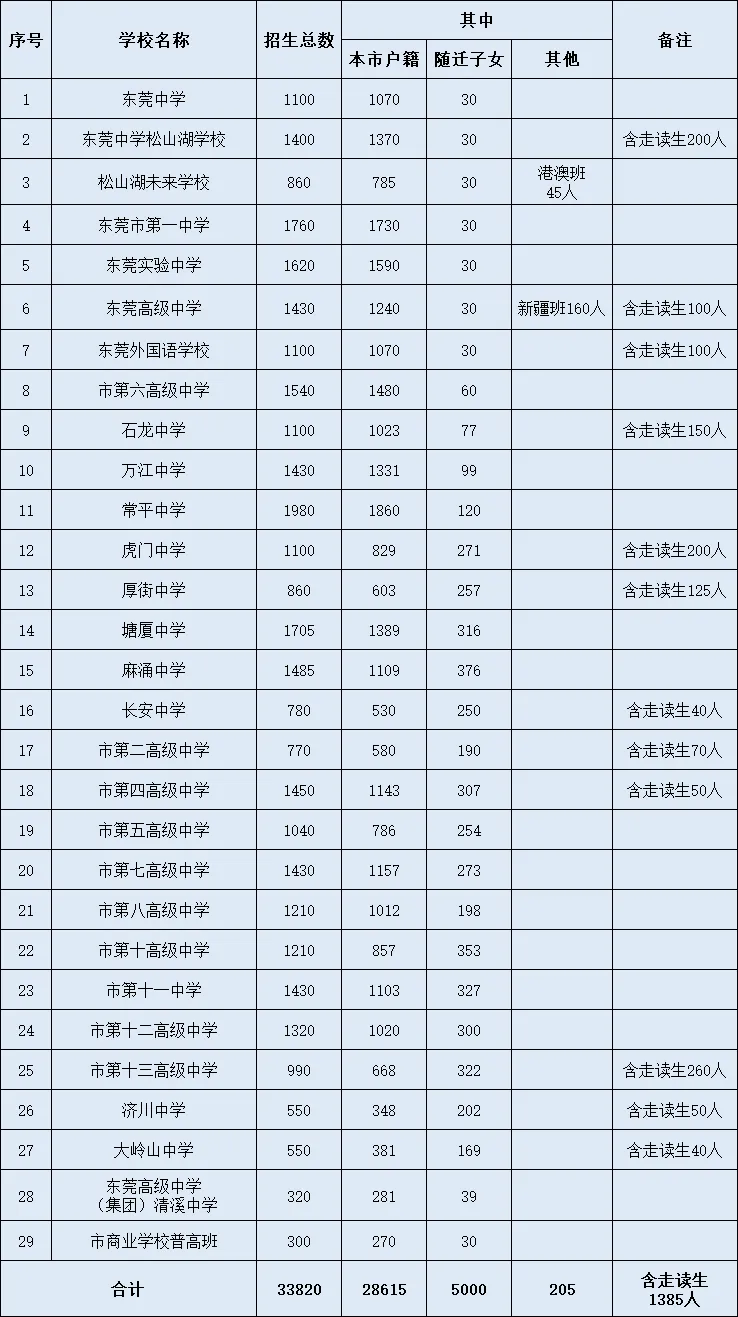 2026年东莞中考参考:2025年东莞中考招生录取情况盘点 第3张