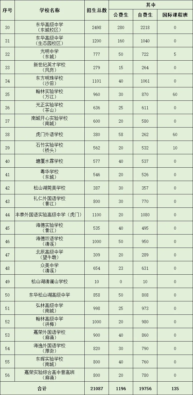 2026年东莞中考参考:2025年东莞中考招生录取情况盘点 第4张