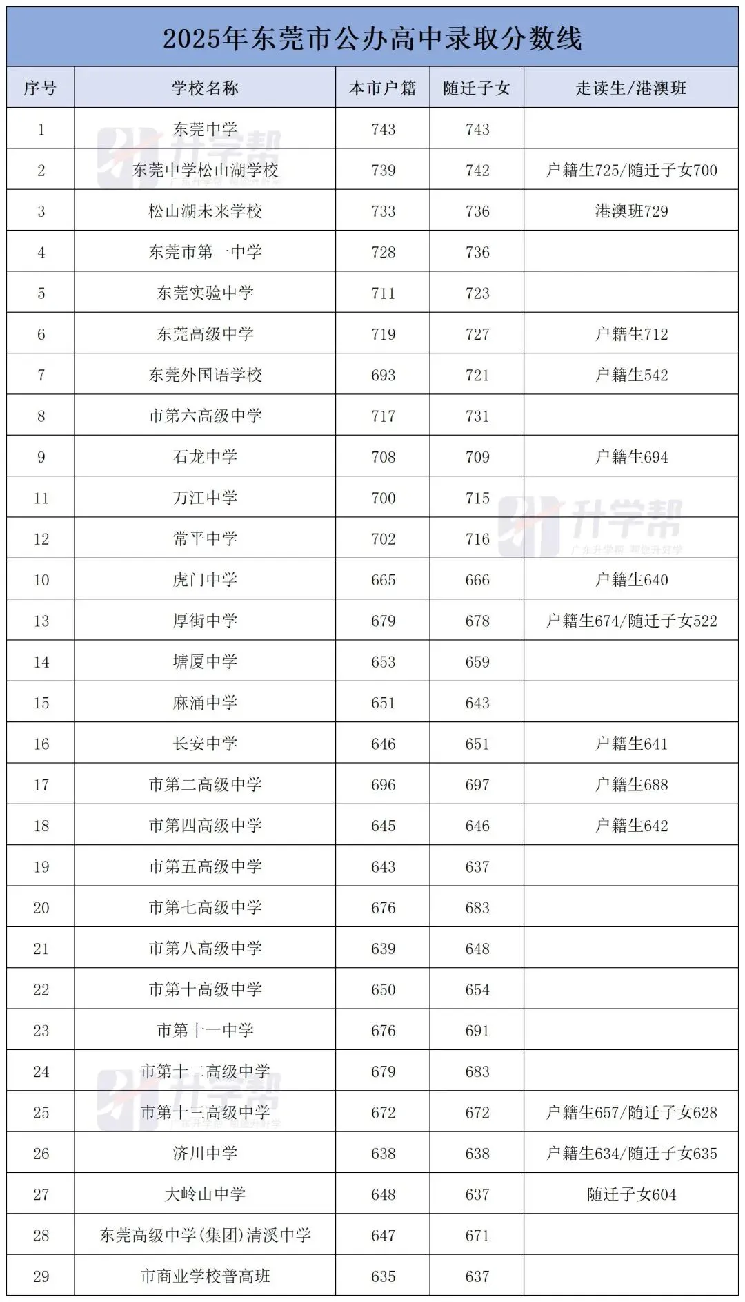 2026年东莞中考参考:2025年东莞中考招生录取情况盘点 第5张