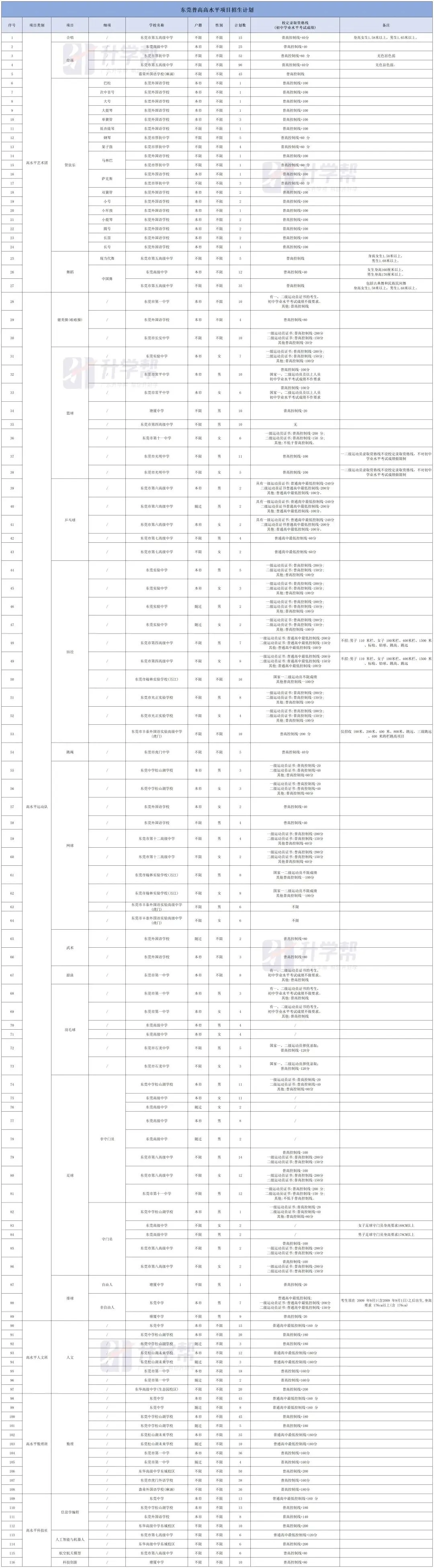 2026年东莞中考参考:2025年东莞中考招生录取情况盘点 第7张