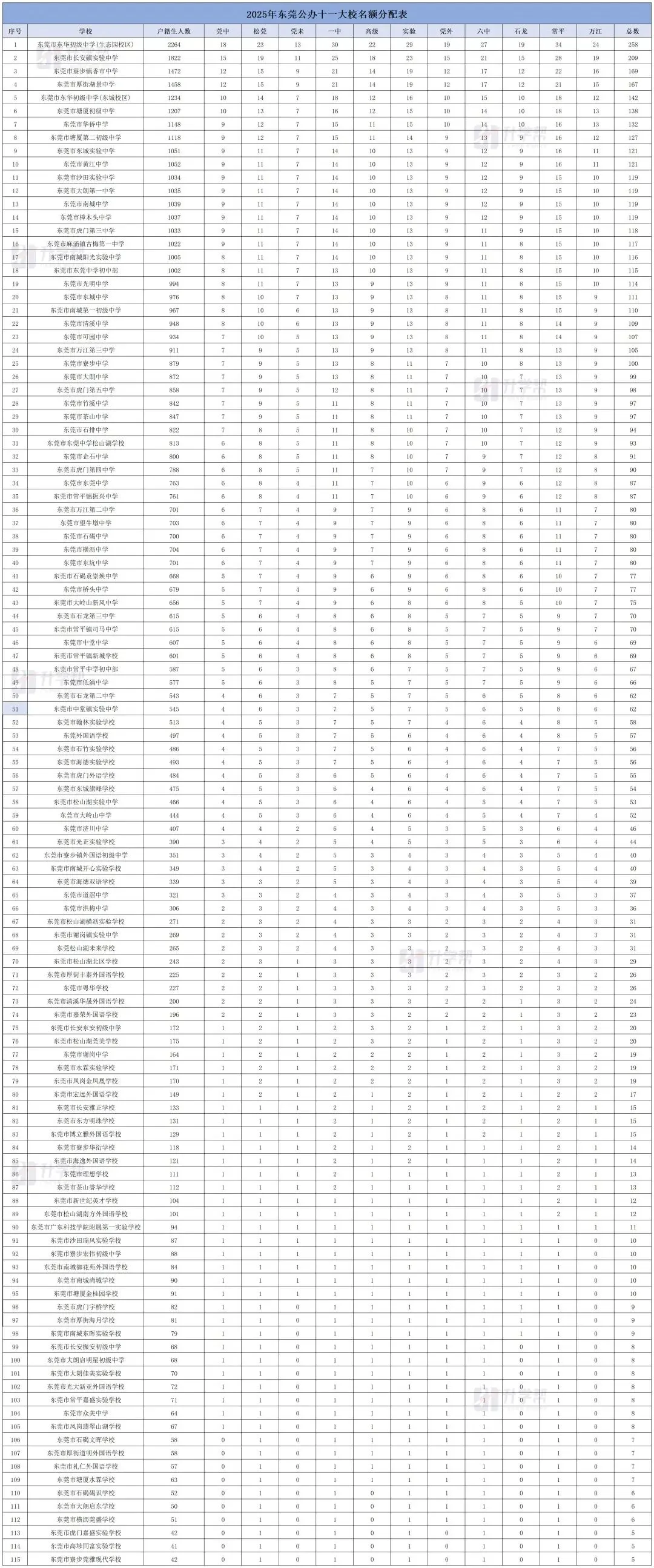 2026年东莞中考参考:2025年东莞中考招生录取情况盘点 第10张