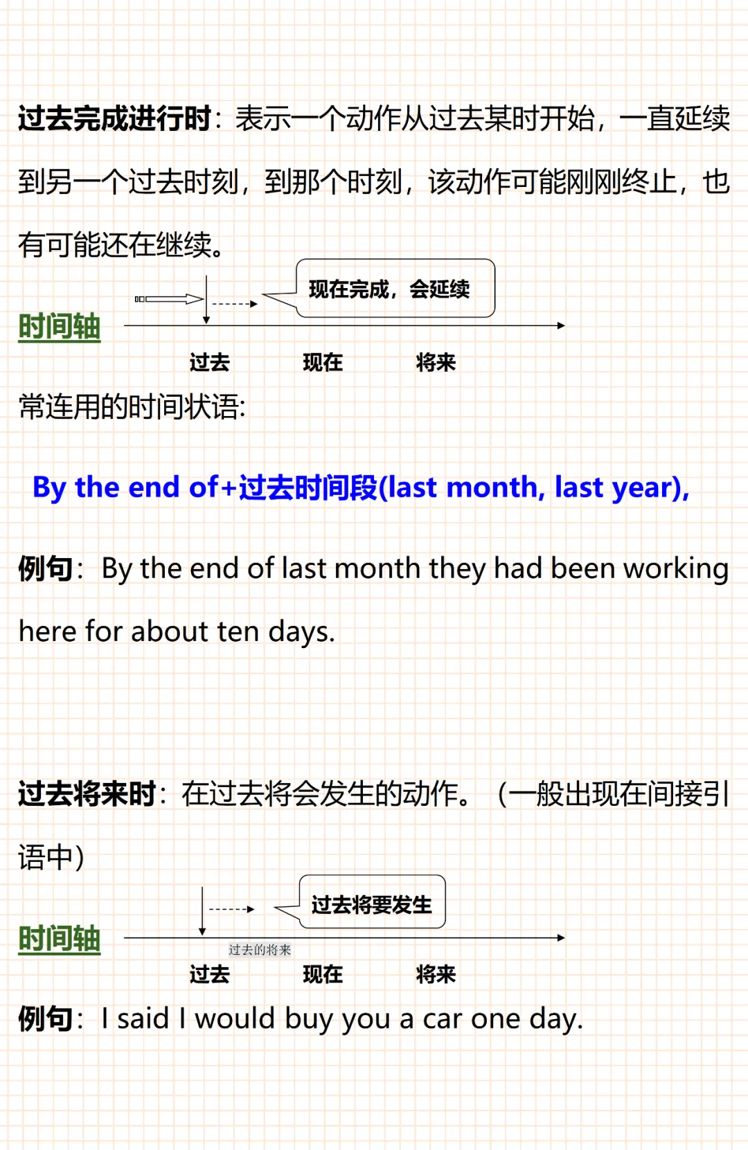中考英语16种时态的时间轴 第5张