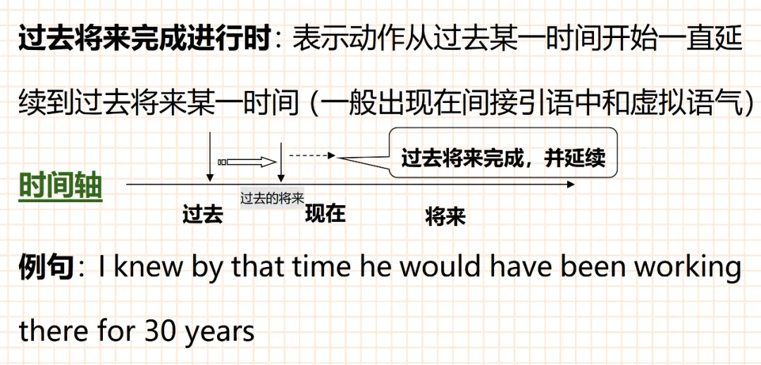 中考英语16种时态的时间轴 第7张