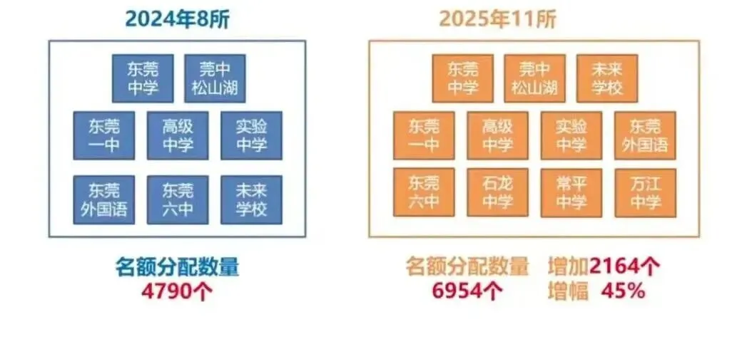 降分录取——东莞中考读公办好途径之名额分配 第1张